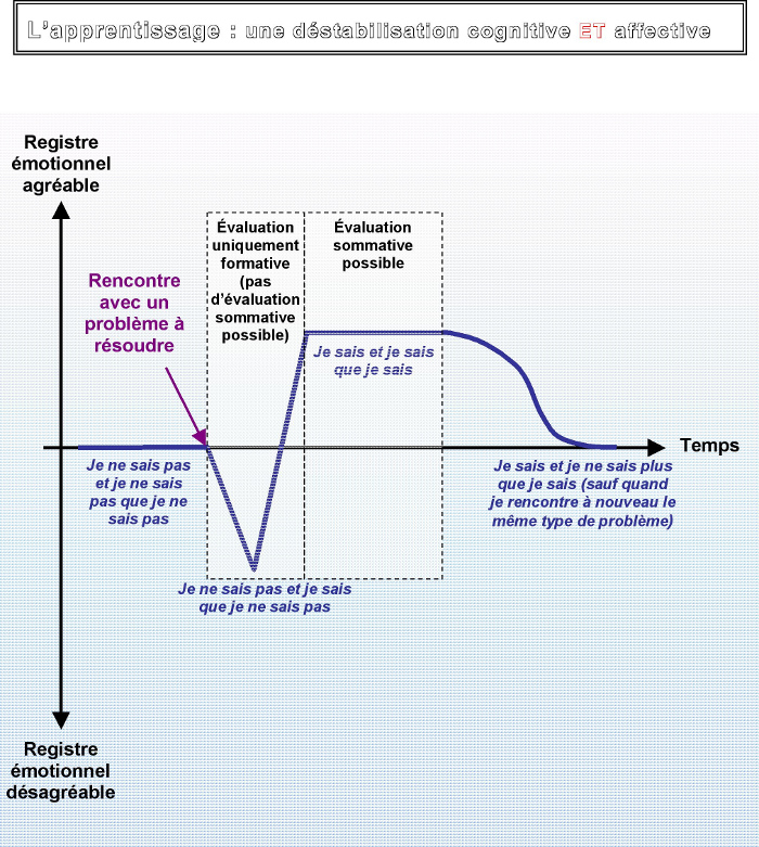Apprendre : une déstabilisation cognitive et affective et une source de plaisir qui place l'élève en référence interne (cf. fig 15.1 Favre, 2007)