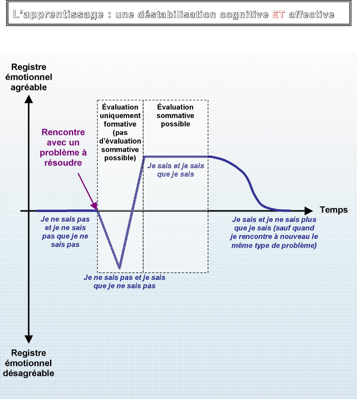 Apprendre : une déstabilisation cognitive et affective et une source de plaisir qui place l'élève en référence interne (cf. fig 15.1 Favre, 2007)