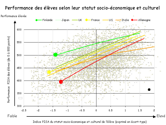 Performance des élèves selon leur statut socioéconomique et culturel